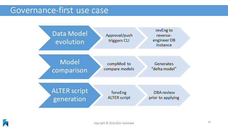 CLI governance-first use case