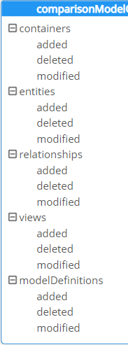 Compare and Merge delta model