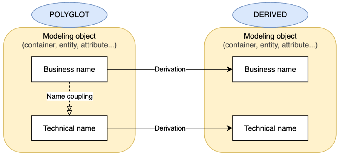 Coupling Technical names in Polyglot and derived