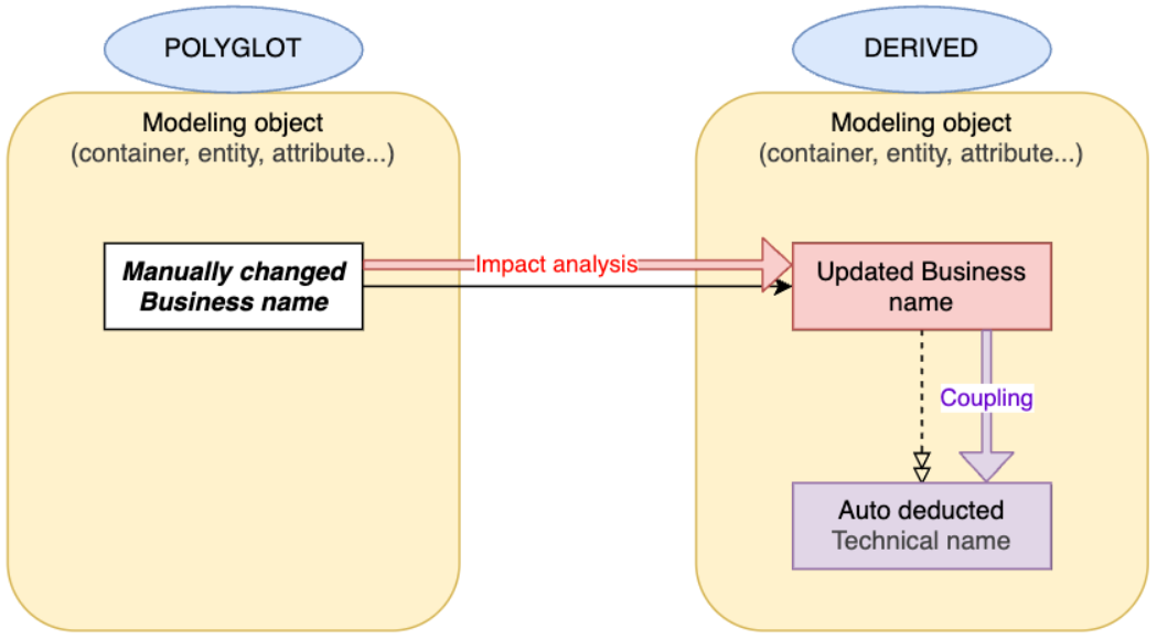 Coupling no technical names in polyglot model