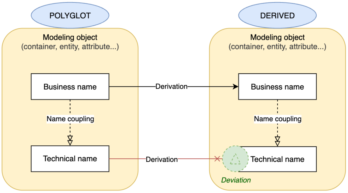Coupling technical names in Polyglot with target naming conventions