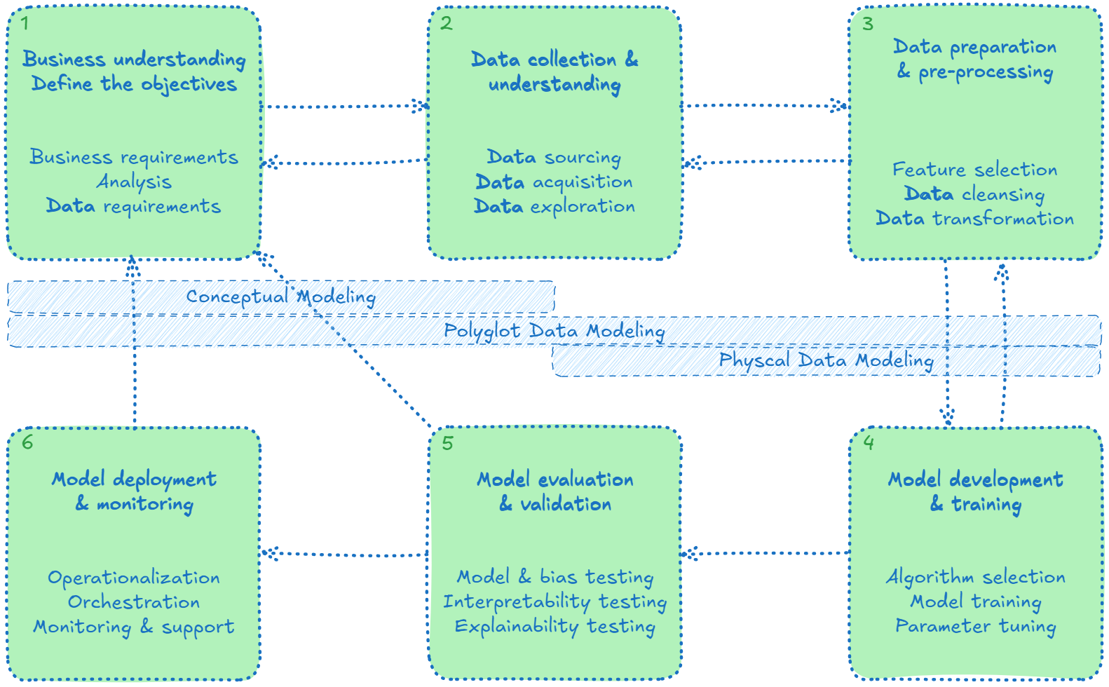 Data moldeing and the AI Lifecycle