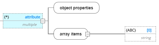 Data types multiple complex object and array