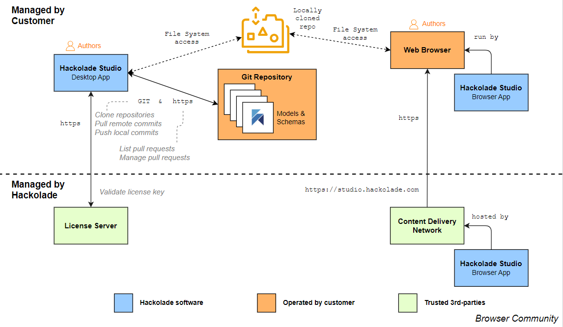 Desktop and Browser architecture