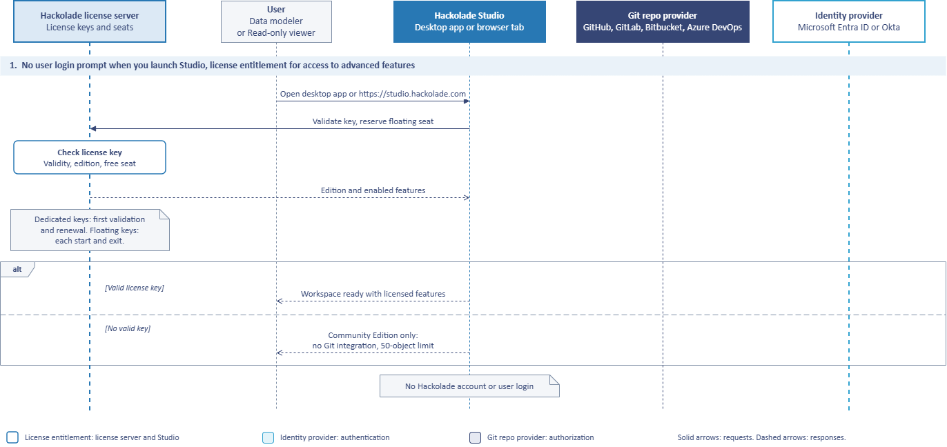Git auth sequence diagram - step 1 launch Studio