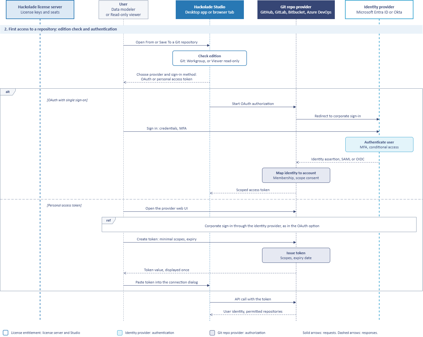 Git auth sequence diagram - step 2 first access