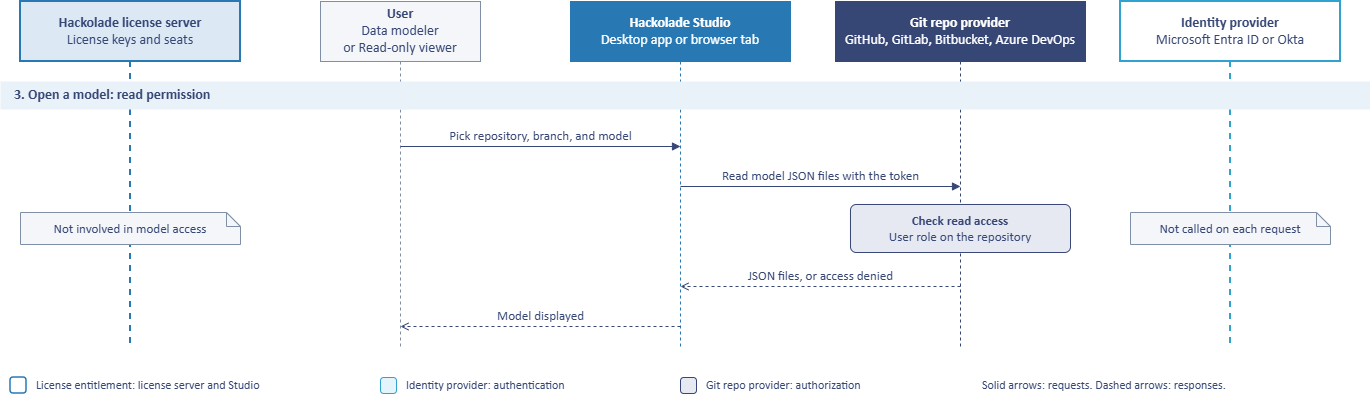 Git auth sequence diagram - step 3 open model