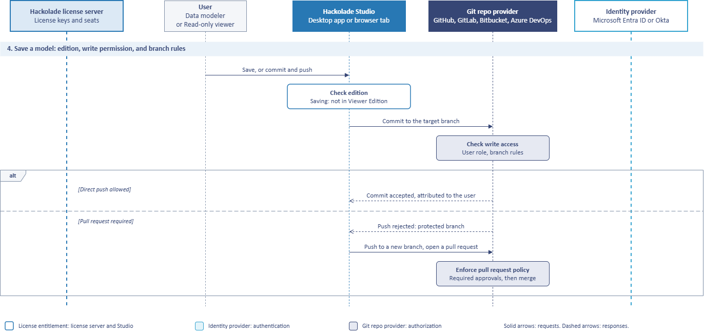 Git auth sequence diagram - step 4 save model