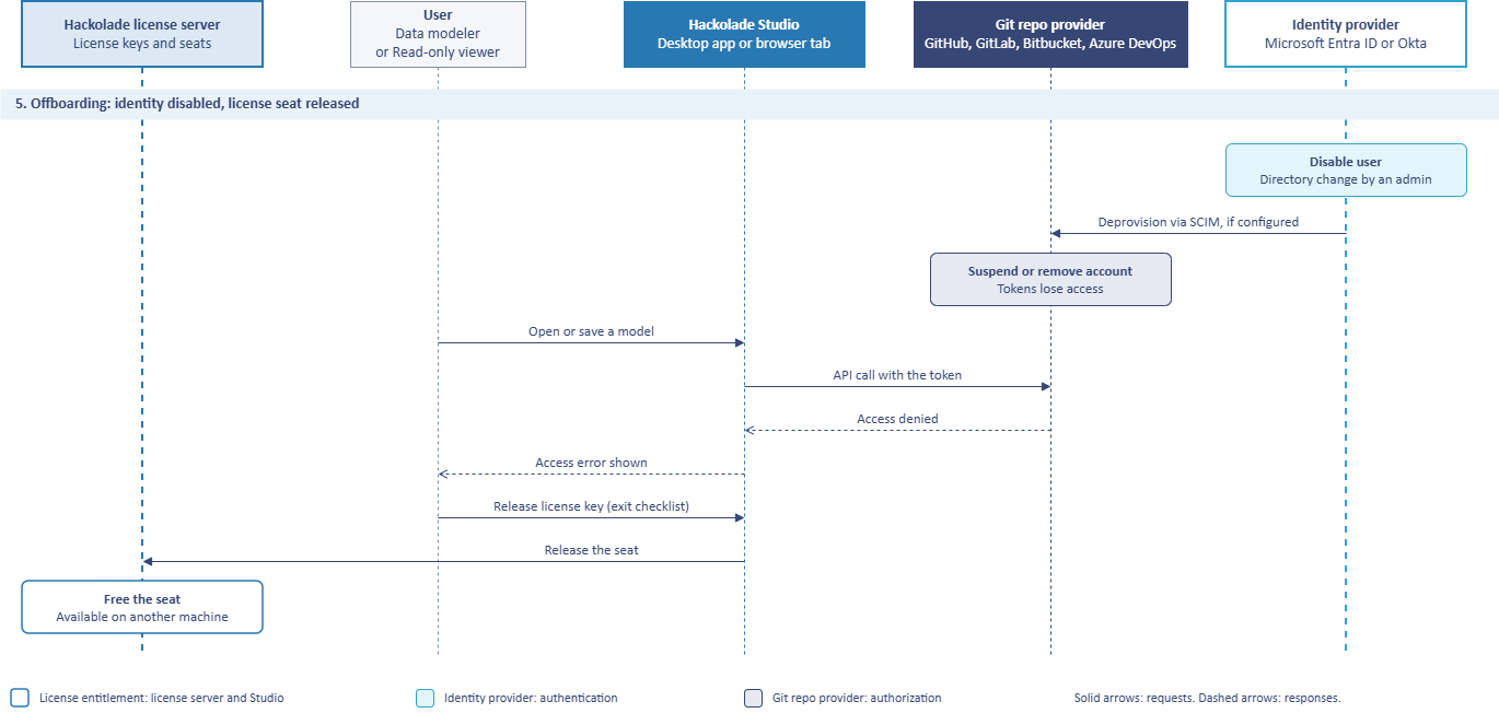 Git auth sequence diagram - step 5 offboarding
