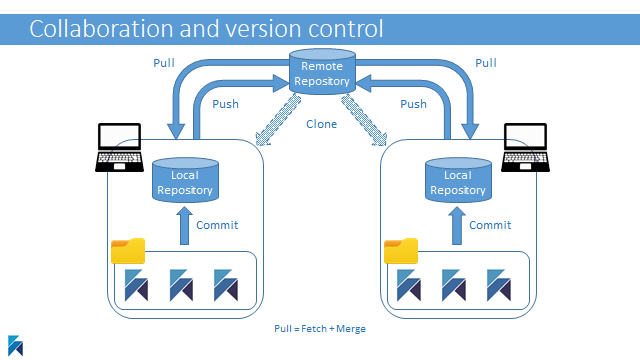 Git workflow