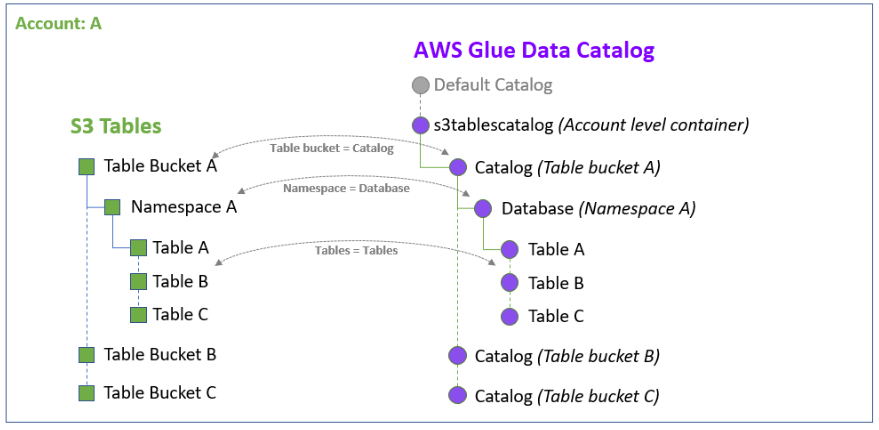 Glue AWS S3 to Iceberg Glue Data Catalog map