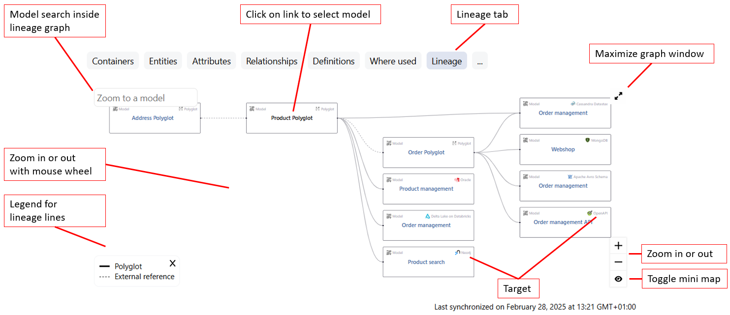 Hub lineage diagram tab