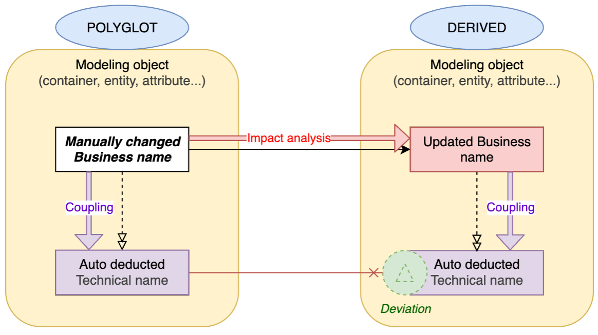 Impact coupling technical names in Polyglot with target naming conventions
