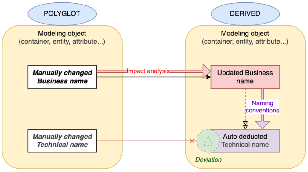 Impact technical names in Polyglot with target naming conventions