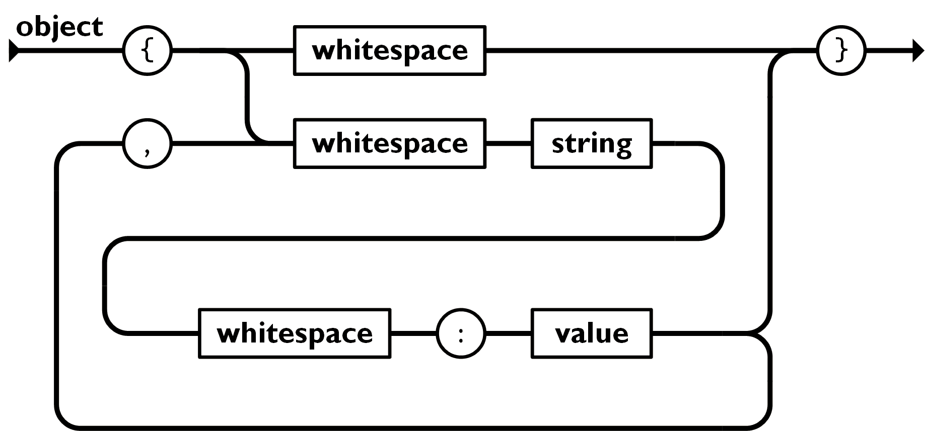 JSON object syntax