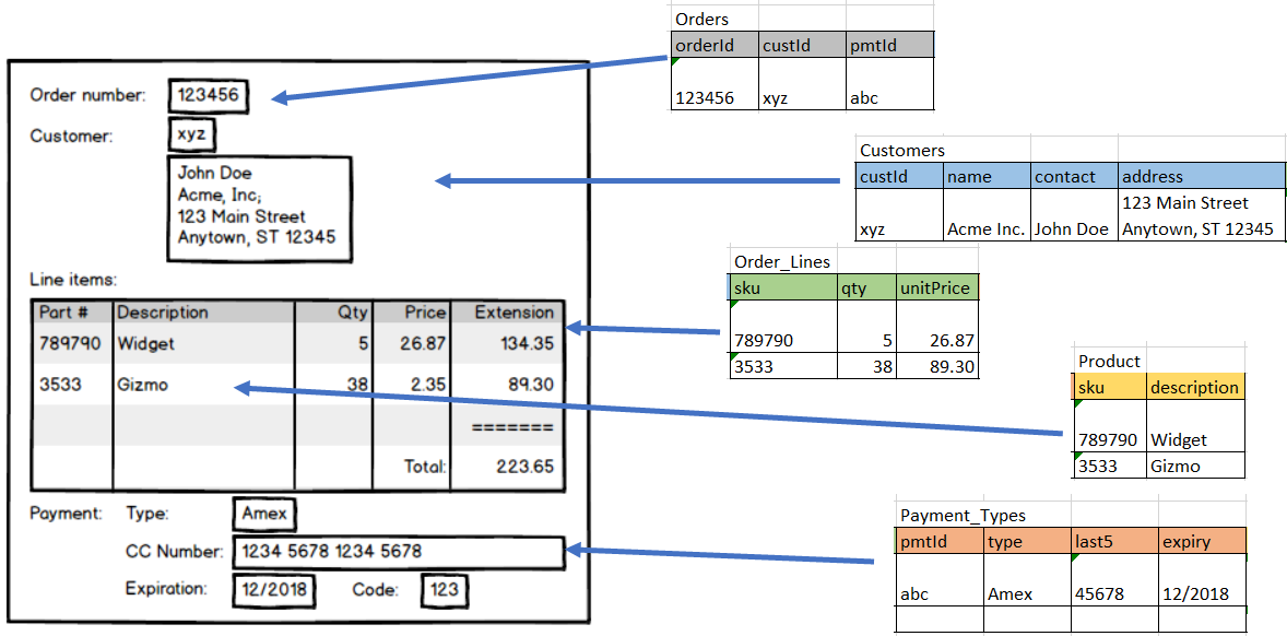 JSON order normalized structure