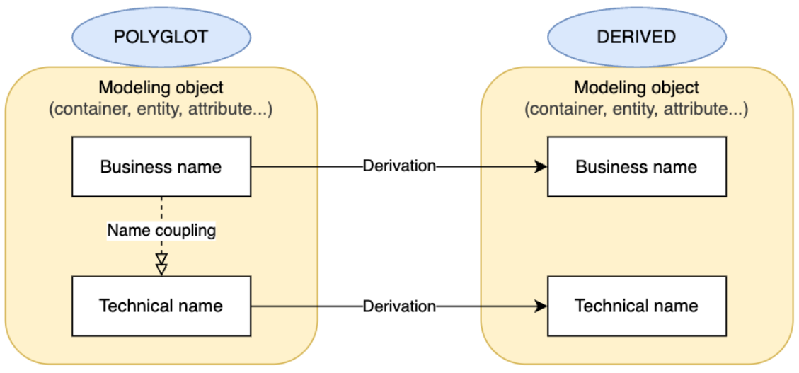 Keep Polyglot technical names coupled