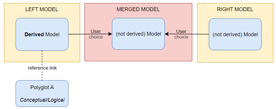 Merge derived model with a non-derived model