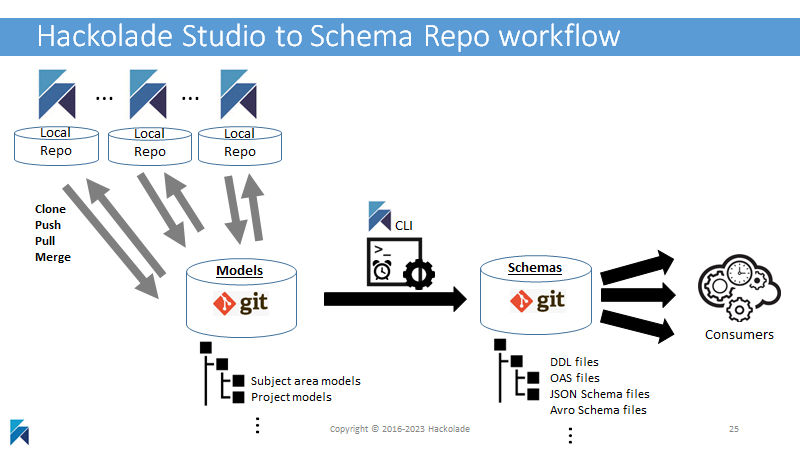 Metadata-as-Code CLI workflow automation