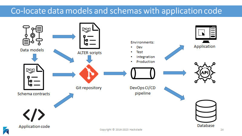 Metadata-as-Code co-locate model schema code