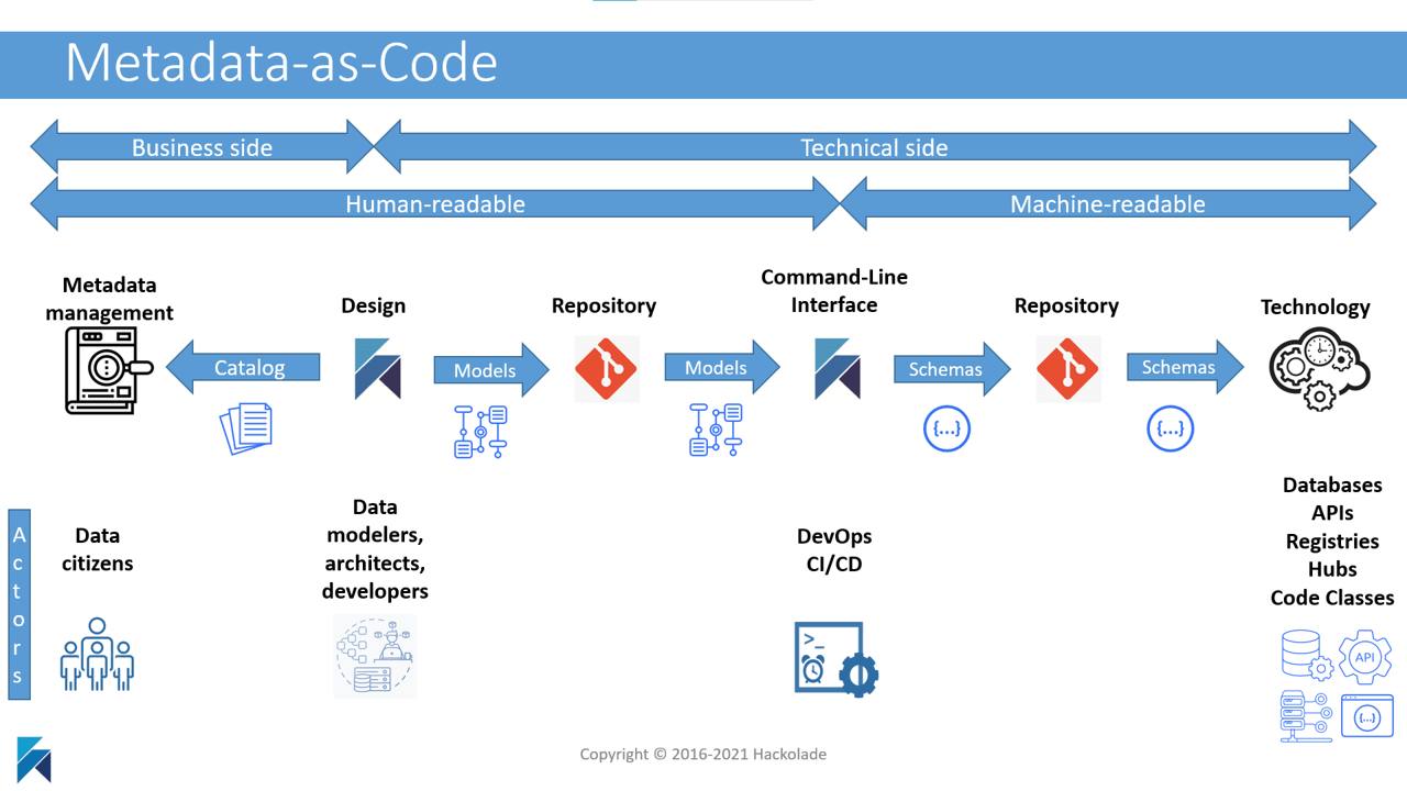 Metadata-as-Code