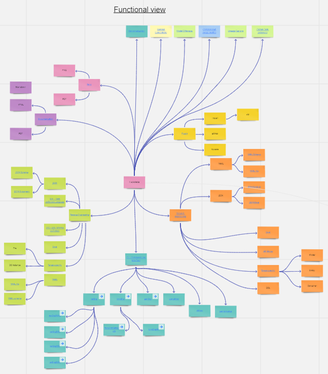 Miro functional view