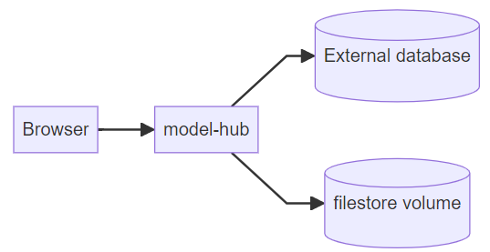 Model Hub installation components