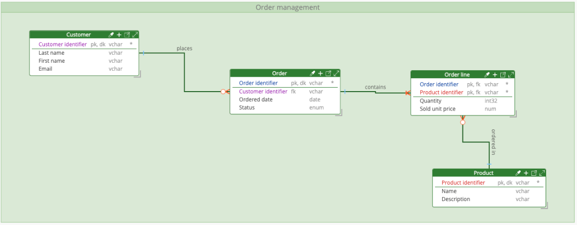 Normalized Polyglot model order management