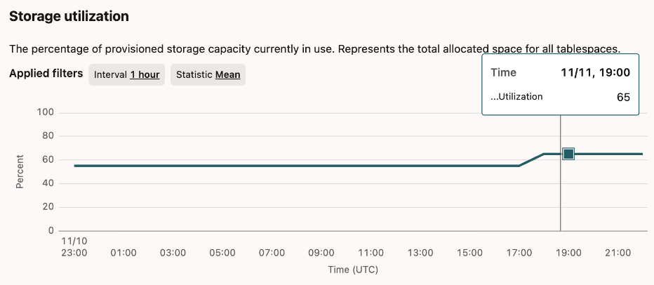 OCI storage utilization monitoring graph
