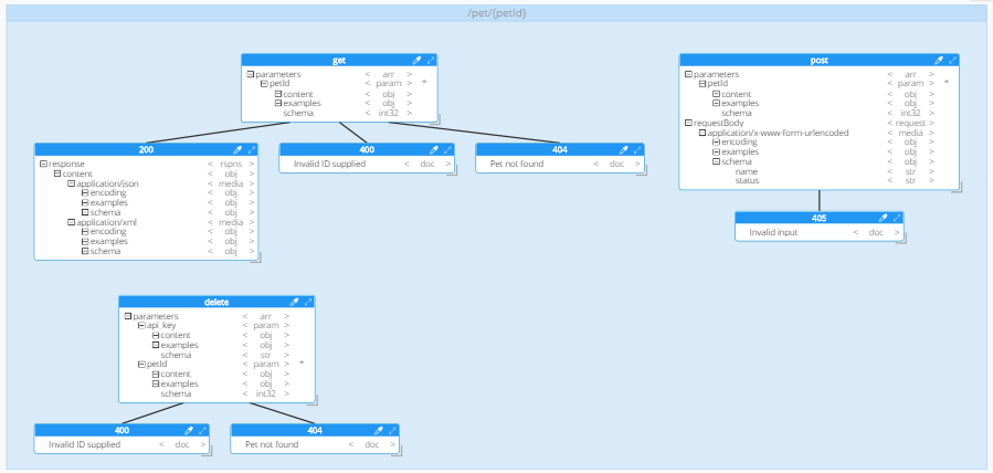 OpenAPI - Resource container