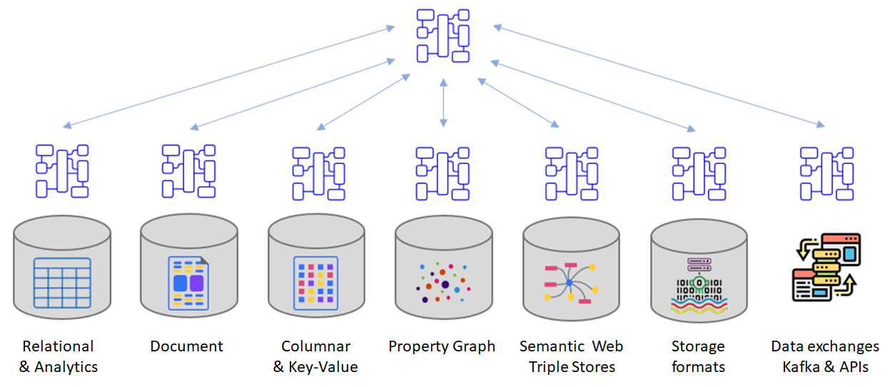 Polyglot data modeling concept