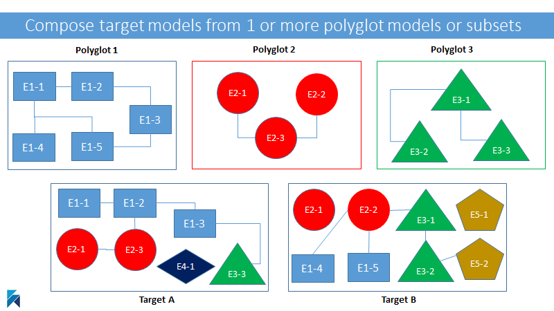 Polyglot derive subsets from multiple polyglot models