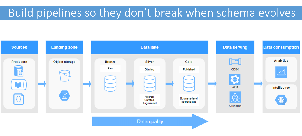 Polyglot persistence - data pipeline