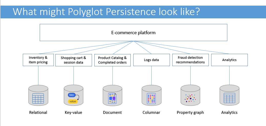 Polyglot persistence - e-commerce