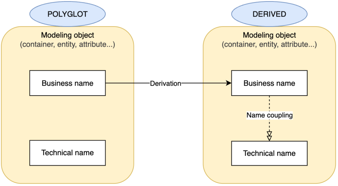 Polyglot technical names uncoupled