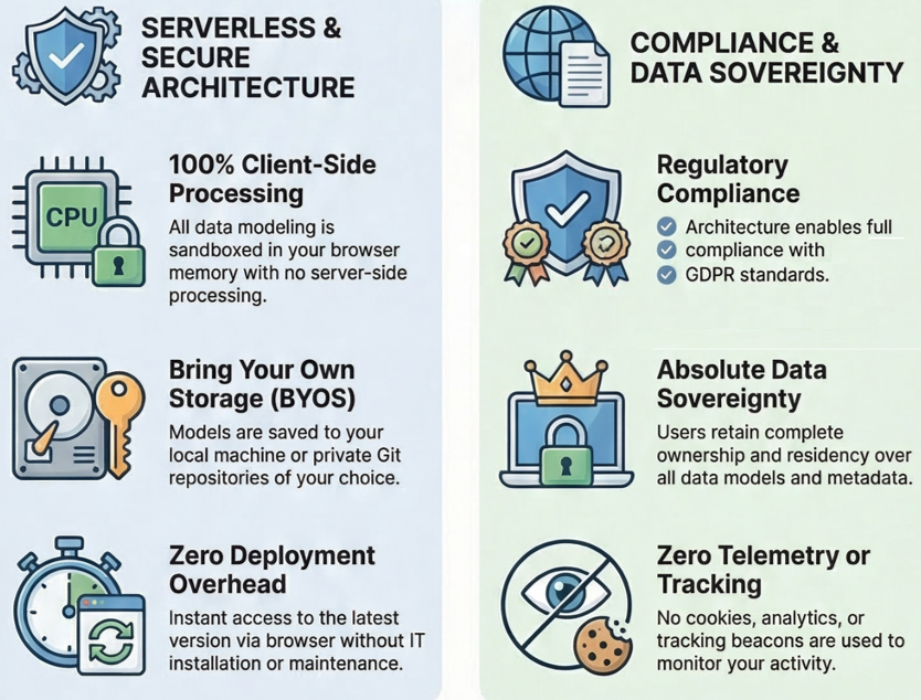 Serverless architecture and data soverignty