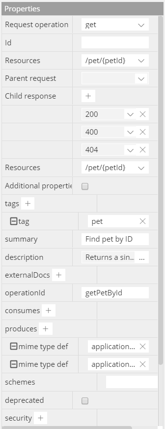 Swagger - Request properties
