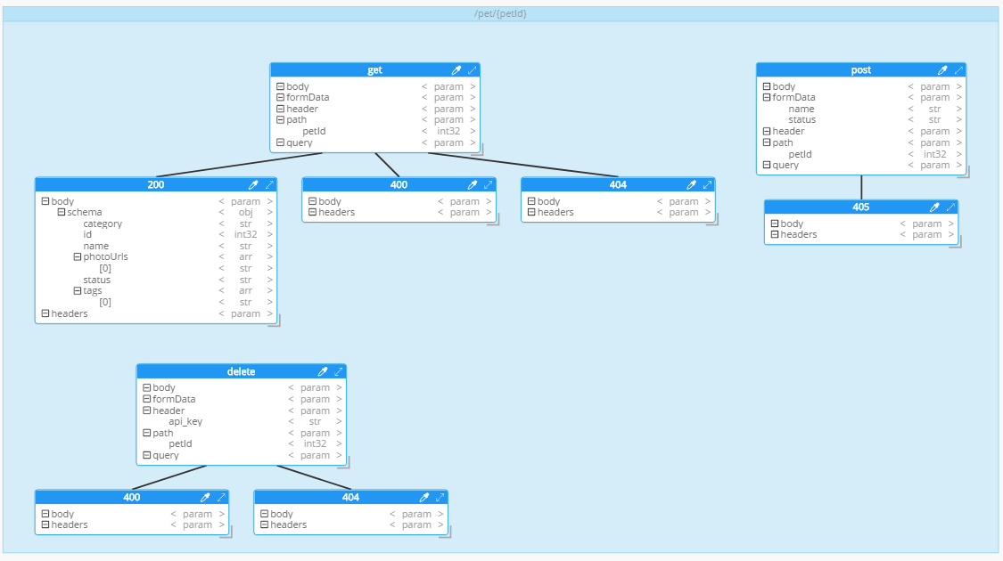 Swagger - Resource container