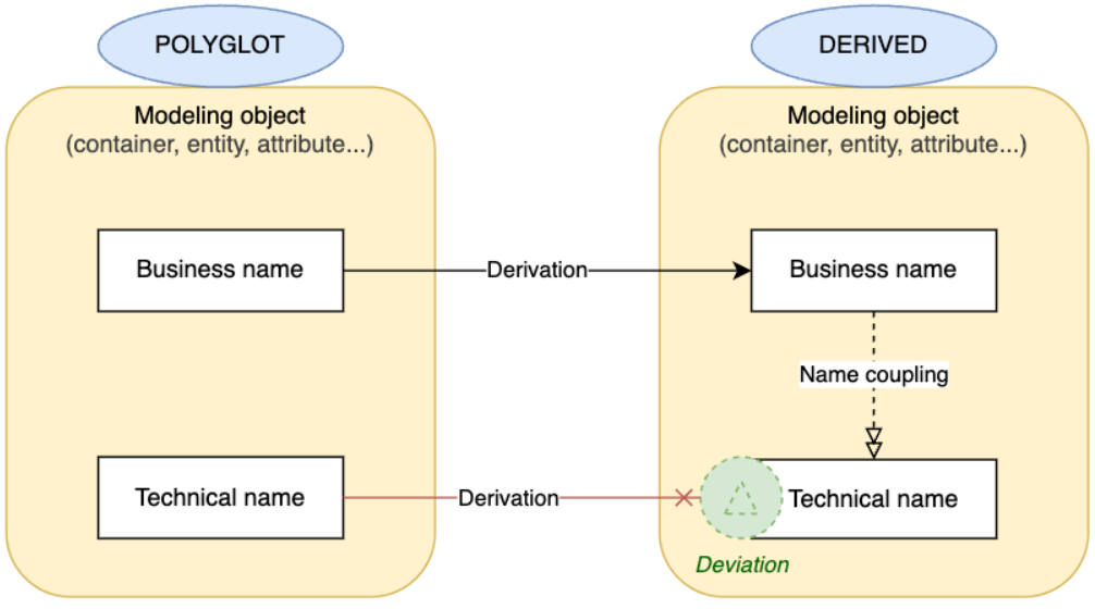 Technical names in Polyglot with target naming conventions