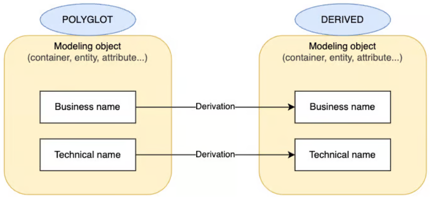 Technical names in Polyglot and derived
