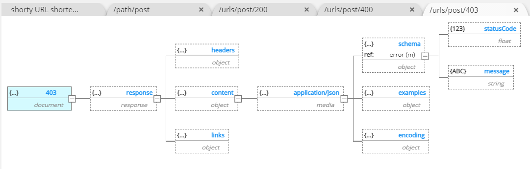 Tutorial OpenAPI 200 response reference