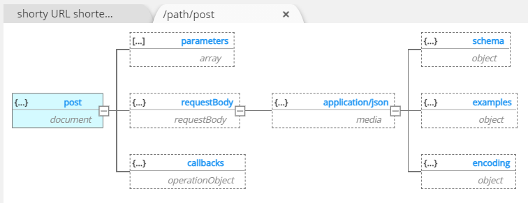 Tutorial OpenAPI Request template