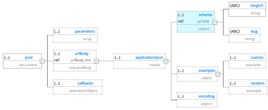 Tutorial OpenAPI Request urlBody reference