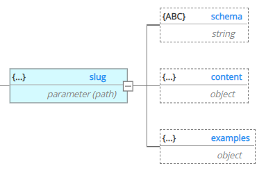 Tutorial OpenAPI parameters component slug