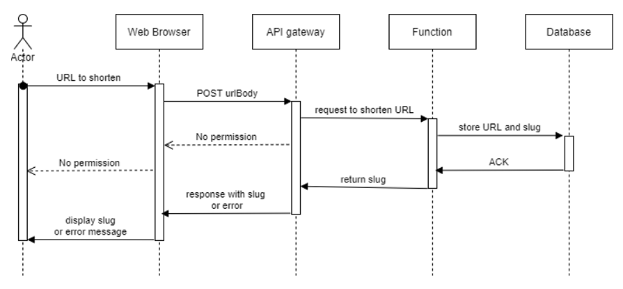 Tutorial OpenAPI seq diagram use case 1