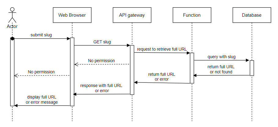 Tutorial OpenAPI seq diagram use case 2