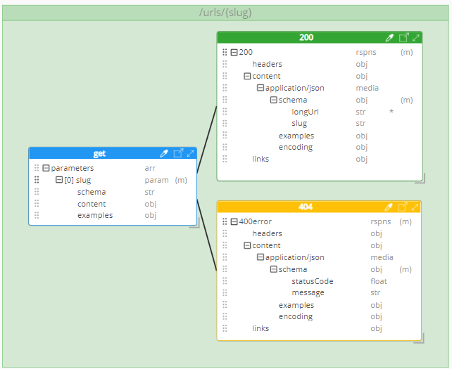 Tutorial OpenAPI urls slugs resource