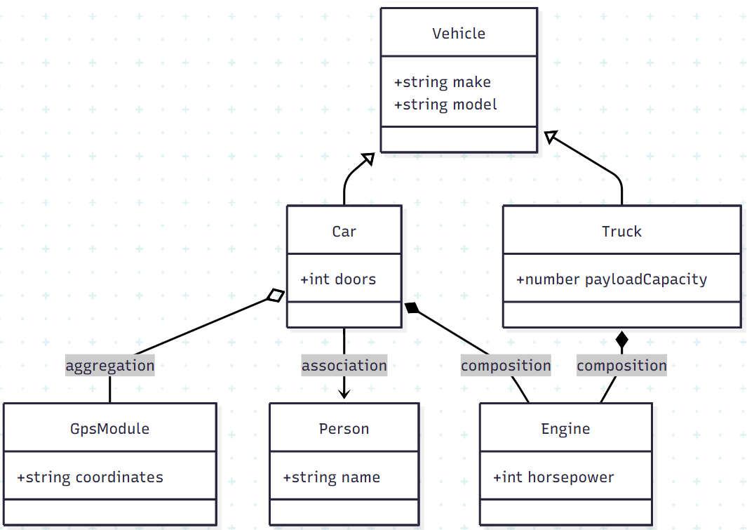 UML diagram with different relationships