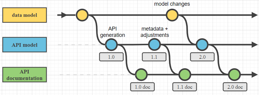 Versioning - model-driven API generation