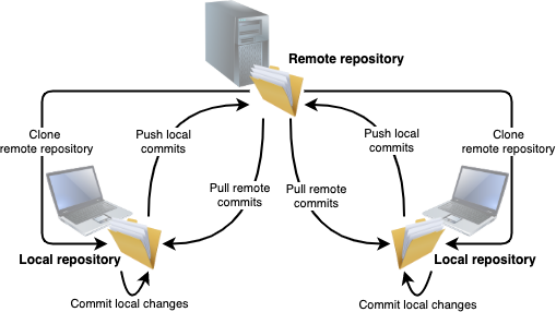 Workgroup Git local remote repos